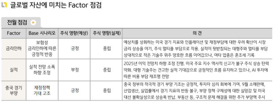 10월 '글로벌 자산'에 영향을 끼쳤던 요소들에 대한 점검.